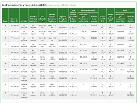 Categorias Monotributo Afip