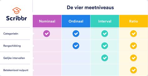 categorische data