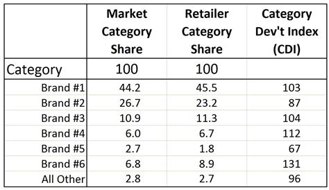 Category Development Index