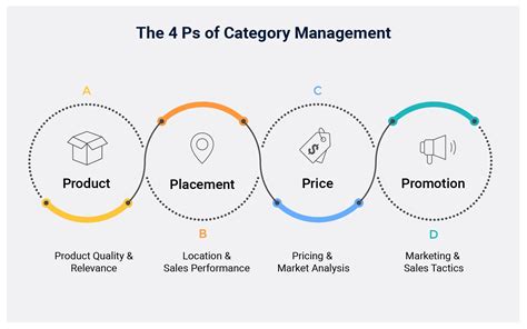 Category Management In Purchasing