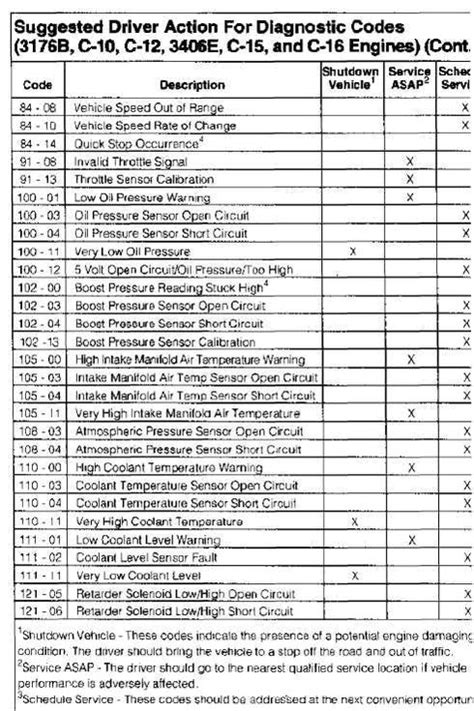 Caterpillar Engine Error Codes