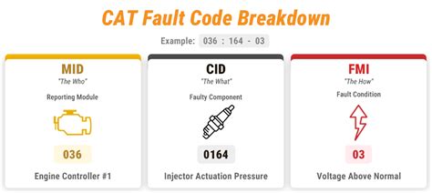 Caterpillar Fault Codes