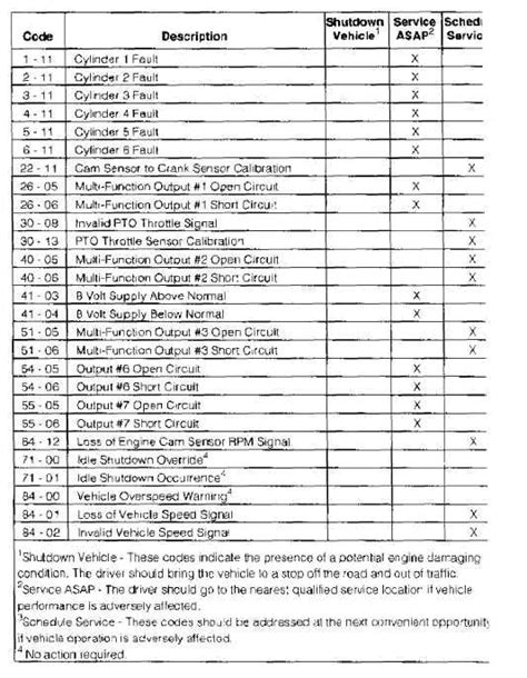Caterpillar Fault Codes List