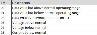 Caterpillar Spn Fmi Codes
