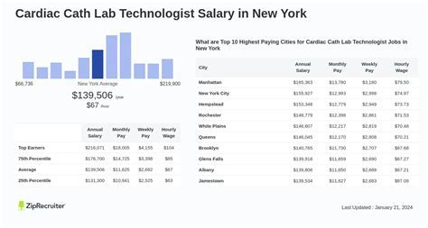 Cath Lab Technologist Salary