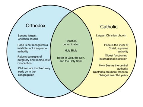Catholic And Orthodox Difference