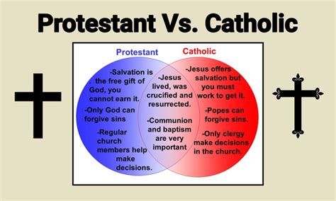 Catholicism Vs Protestantism
