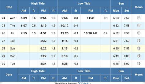 Cato S Bridge Tide Chart