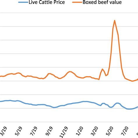 Cattle Price Chart