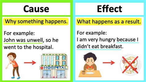 Cause And Effect Definition Meaning And Examples Prowritingaid Cause And Effect Text - Cause And Effect Text