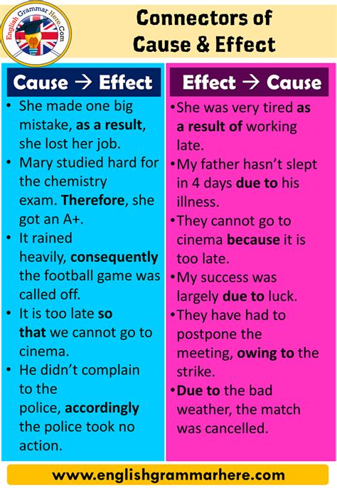 Causes And Effects In English Really Learn English Cause Effect Signal Words - Cause Effect Signal Words