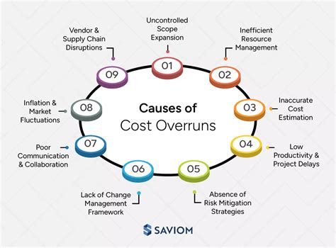 Causes Of Cost Overrun In Construction