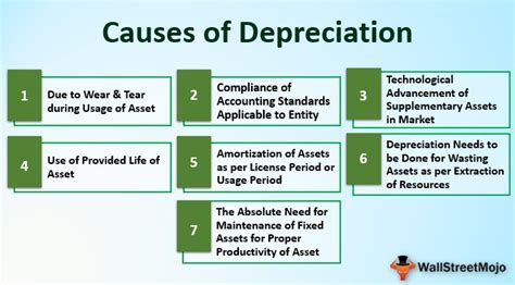 Causes Of Depreciation