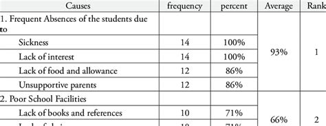 Causes Of Low Academic Performance Of Primary School