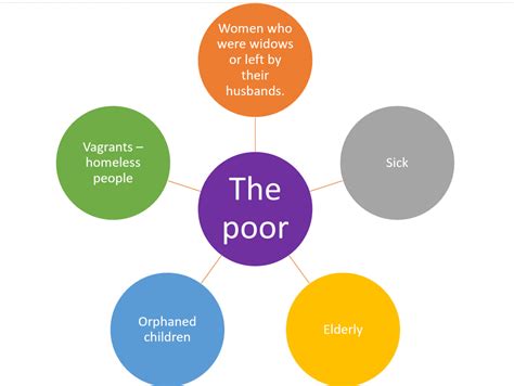 Causes Of Poverty In The Uk Teaching Resources Causes Of Poverty Worksheet - Causes Of Poverty Worksheet