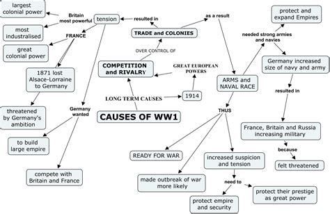 Causes Of World War One
