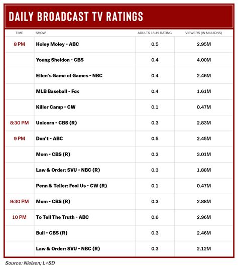 cbs thing ratings