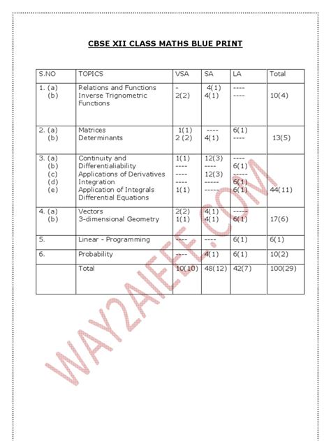 Cbse 12 Maths Blue Print 2014