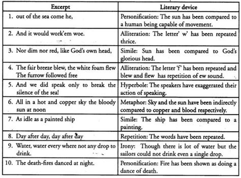 Cbse Class 10 English The Rime Of The Rime Of The Ancient Mariner Worksheet - Rime Of The Ancient Mariner Worksheet