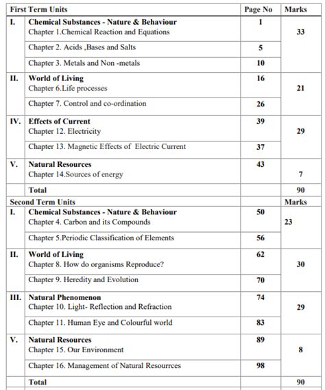 Download Cbse Class 10 Summary Of Each Chapter 