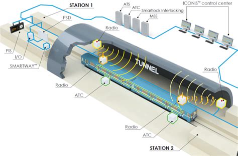 Cbtc Communications Based Train Control