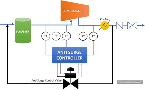 Ccc Anti Surge Controller
