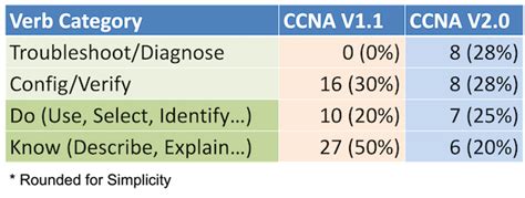 Ccna 2 Version 3 0 Module 1 Study Guide