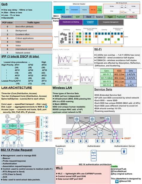 Ccna Cheat Sheet