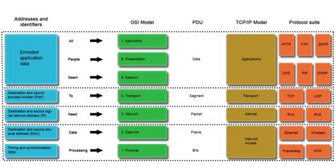 ccna cheat sheet 2015 Pesquisa Google Osi model, Computer knowledge