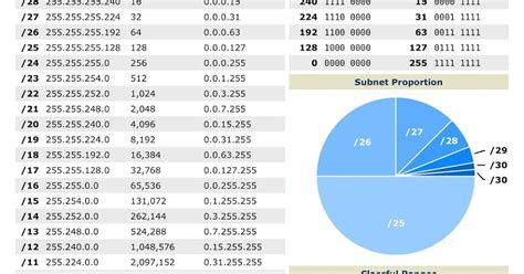 Ccna Subnetting Tips