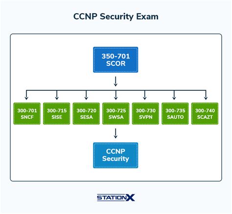 Ccnp Security Study Guide