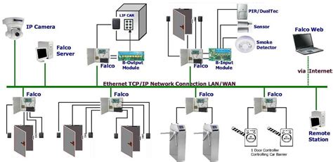 Cctv Security System Design Tutorial