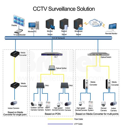 Cctv Surveillance System Network Design Guide