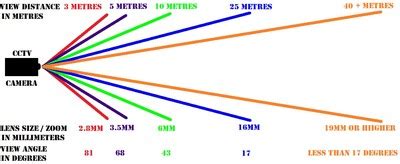 Download Cctv Camera Lens Guide 