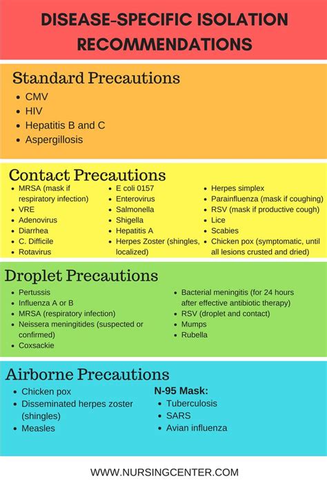 cdc list of isolation precautions chart