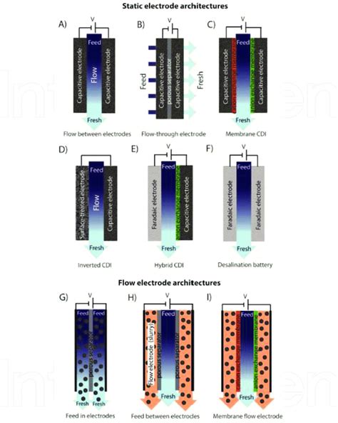 Cdi Modify Electrode Screen