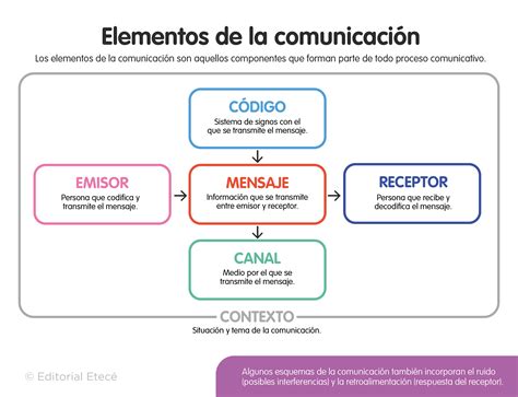 Código De Comunicacion