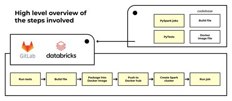 ceil function Databricks on AWS