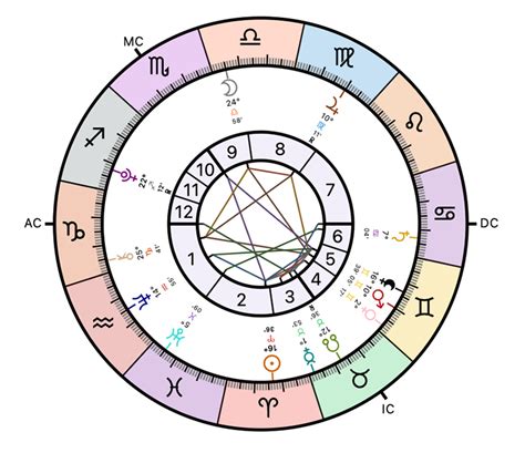 Celebrity Birth Chart