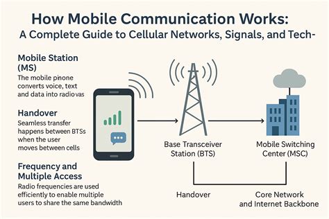Cellular Mobile Communication