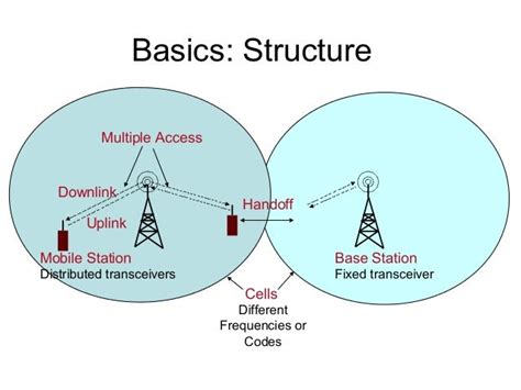Cellular Mobile Communication Slideshare