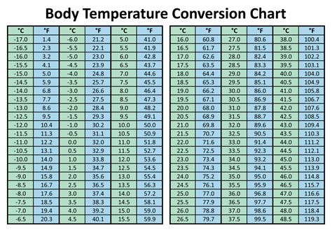 Celsius To Fahrenheit Conversion Body Temp Free Download Celsius To Fahrenheit Worksheet - Celsius To Fahrenheit Worksheet