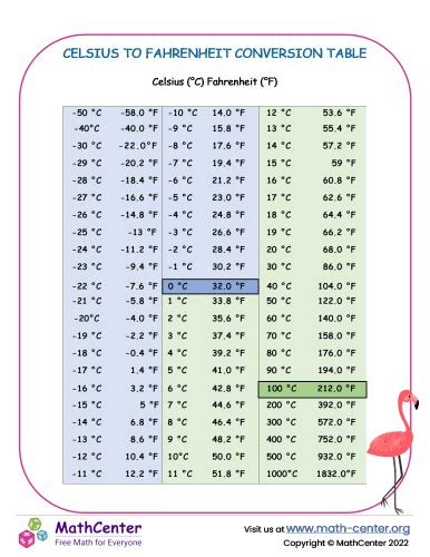 celsius to fahrenheit conversion chart Tips Pinterest Chart and