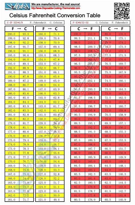 Celsius To Fahrenheit Table