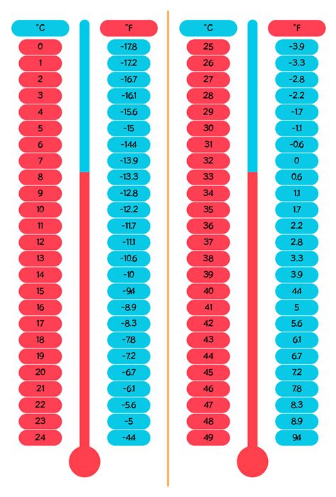 Celsius To Fahrenheit Temperature Chart