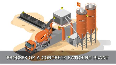 Cement Batching Controls