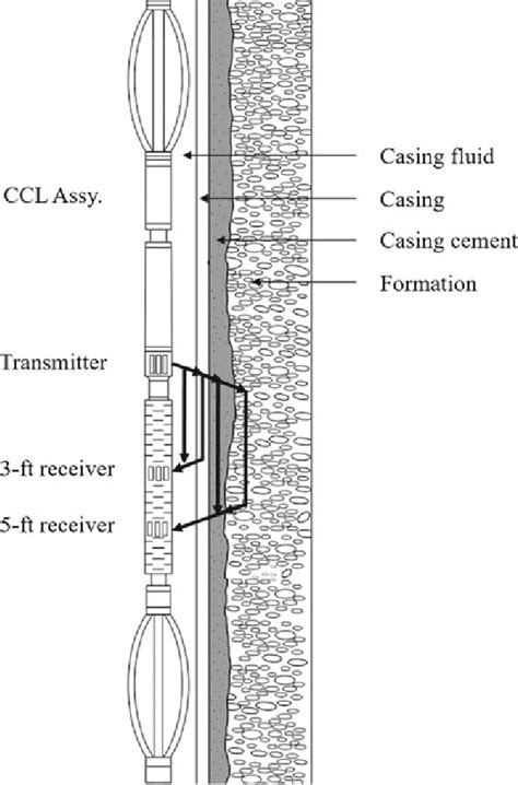 cement bond log