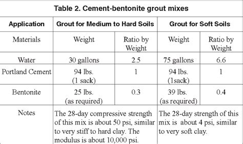 Read Cement Bentonite Grout Backfill For Borehole Instruments 