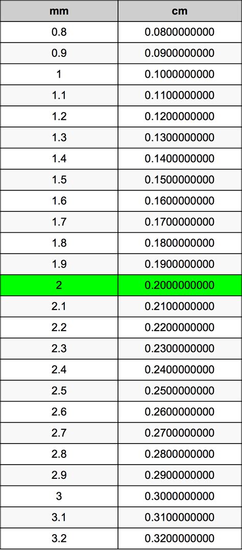 Centimetro A Mm