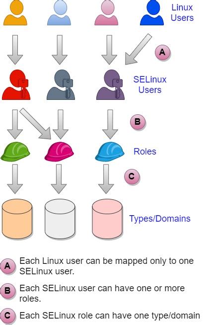 centos - User account mapped to SELinux staff_u account but …